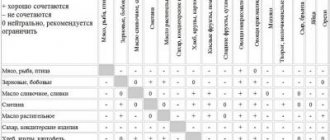 Меню раздельного питания для похудения на неделю