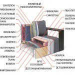 Наполнители для диванов.